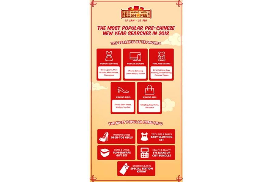 Chinese New Year increased online searches on Shopee increased by 32% 