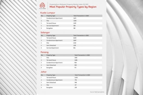 PropertyGuru: Property Market Sees Slight Dip in Asking Prices, Expected to Stabilize with Vaccination Programme and Government Incentives