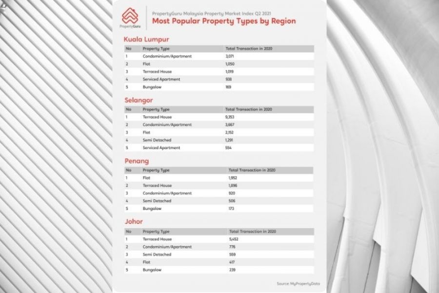 PropertyGuru: Property Market Sees Slight Dip in Asking Prices, Expected to Stabilize with Vaccination Programme and Government Incentives