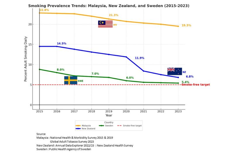 Adopt New Zealand and Sweden’s Harm Reduction Approach to Reduce Smoking Rates in Malaysia