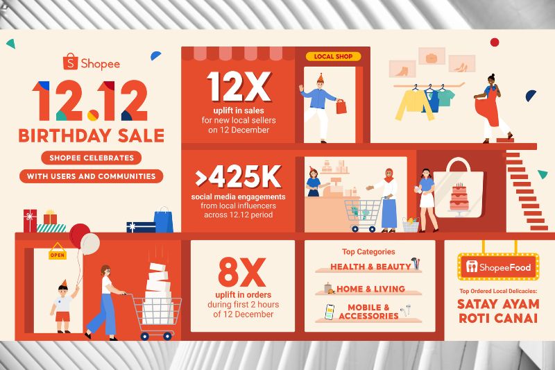 New local sellers achieved 12 times uplift in sales on Shopee 12.12 Birthday Sale