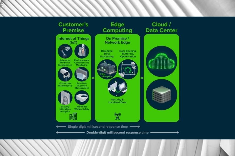 Maxis and Hewlett Packard Enterprise bring Malaysia’s first ultra-low latency Multi-access Edge Computing solutions