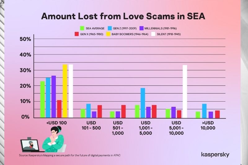 When Love Cost a Thing: Almost 1 in 2 in SEA lost money because of love scams online