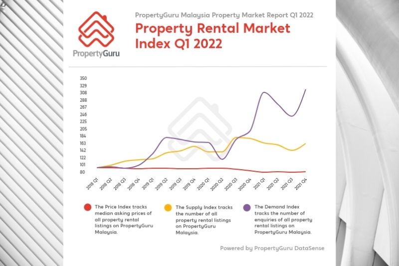PropertyGuru: 58% YoY Increase in Rental Demand as Potential Home Buyers Await Economic Stability