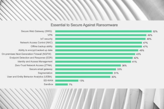 Two-Thirds of Organizations Have Been the Target of at Least One Ransomware Attack According to a Fortinet Ransomware Survey