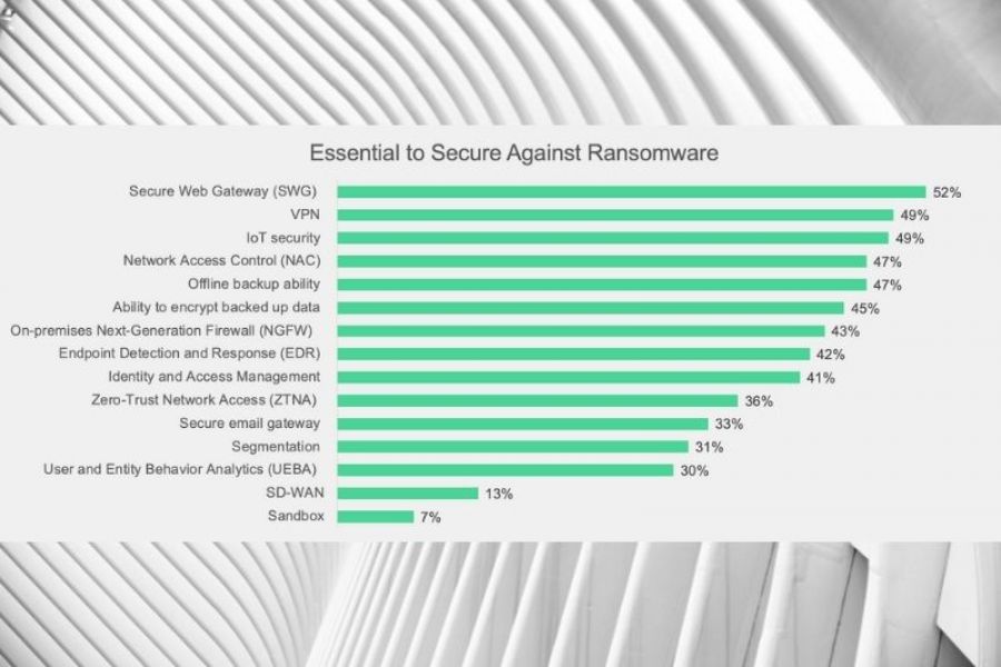 Two-Thirds of Organizations Have Been the Target of at Least One Ransomware Attack According to a Fortinet Ransomware Survey