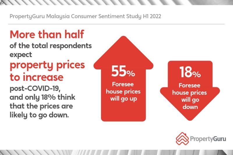 PropertyGuru: Malaysians See Property as Inflation Hedge,  53% Homeowners Plan to Purchase Investment Property by 2023