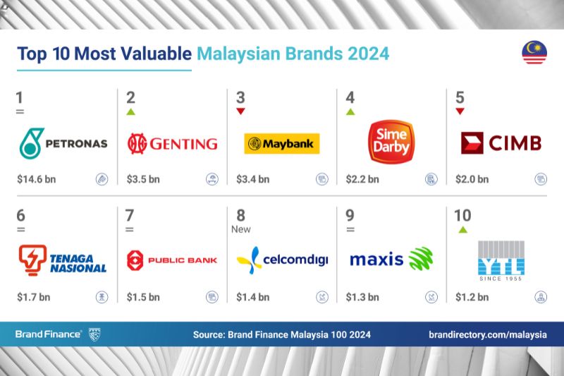 Essential Needs Fuel Stable Growth for Food &amp; Insurance Brands in Malaysia: Brand Finance Malaysia 100 2024 Report