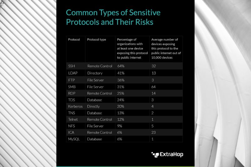 ExtraHop Benchmarking Cyber Risk and Readiness Report Highlights Prevalence and Risks of Internet-Exposed Protocols on Organization’s Networks