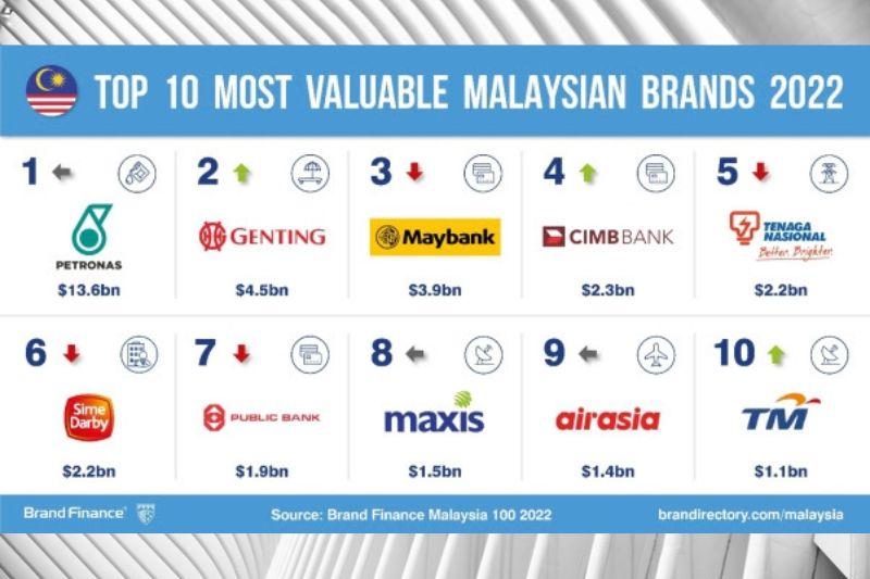 Malaysian brands return to growth after COVID as Petronas remains on top