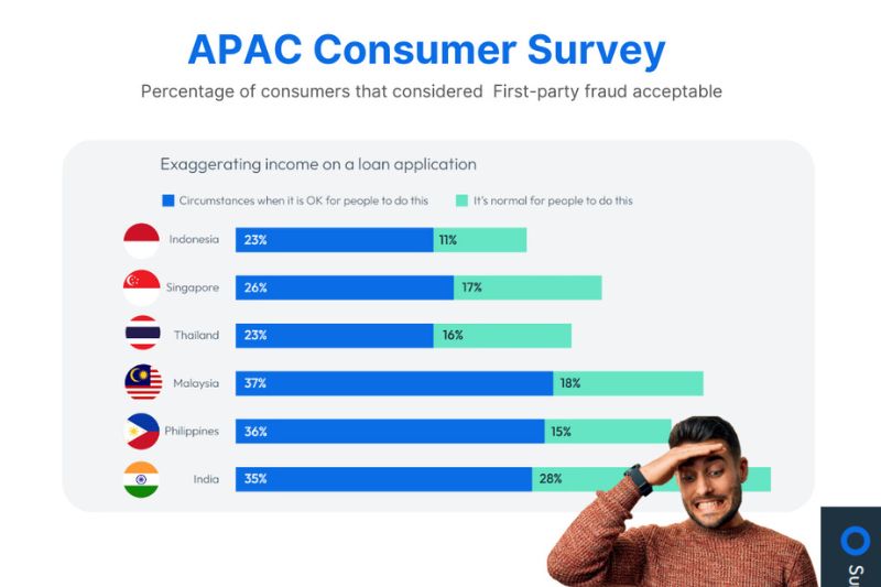 FICO Survey: Rising Acceptance of &#039;Liar Loans&#039; among Malaysian Consumers