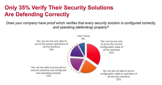 Keysight Survey Shows that Security Professionals are Overconfident in the Effectiveness of their Security Tools