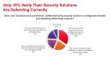 Keysight Survey Shows that Security Professionals are Overconfident in the Effectiveness of their Security Tools