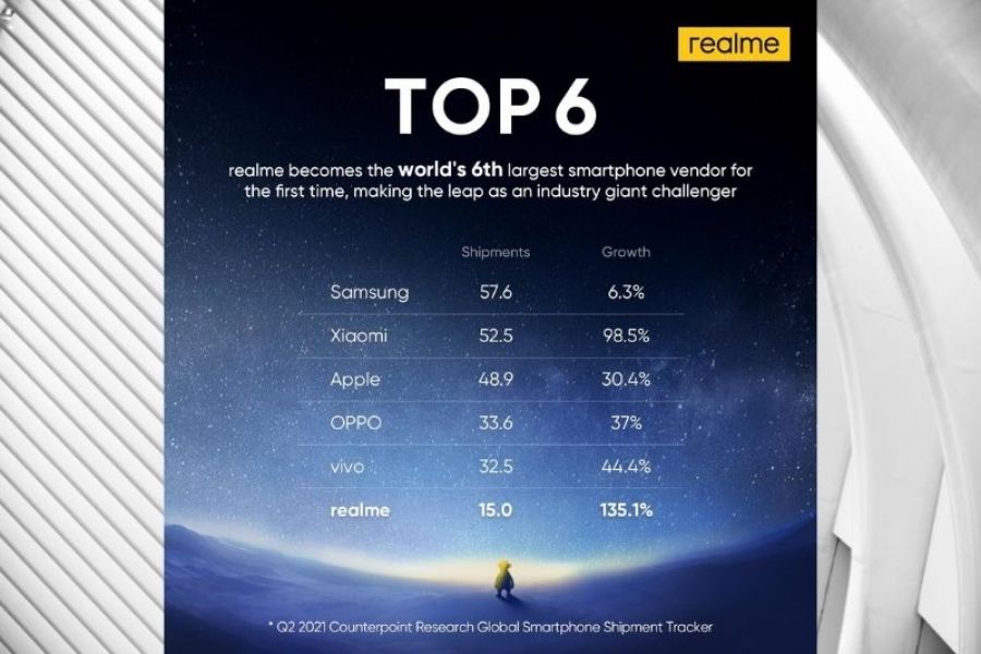 Realme Makes the Top 6 Globally for the First Time