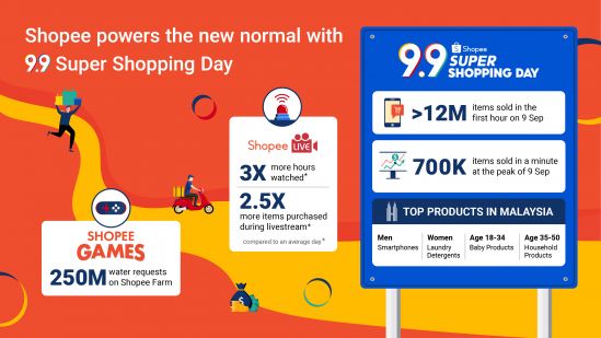 Shopee powers the new normal with 9.9 Super Shopping Day;  over 12 million items sold in the first hour on 9 September