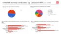 Carousell Survey Finds an Increase in E-Wallet Users in Malaysia
