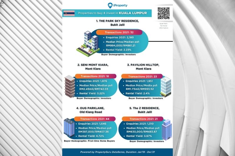 2022 Top High-rise Residential Property to Invest in Greater Klang Valley