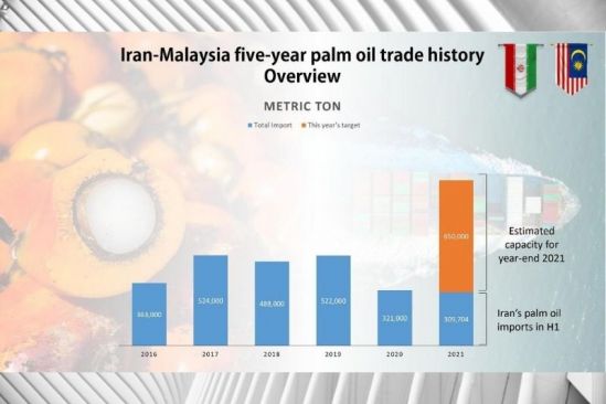 Iran ready to become Malaysia’s hub for import and distribution of palm oil into the Region