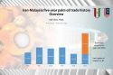 Iran ready to become Malaysia’s hub for import and distribution of palm oil into the Region