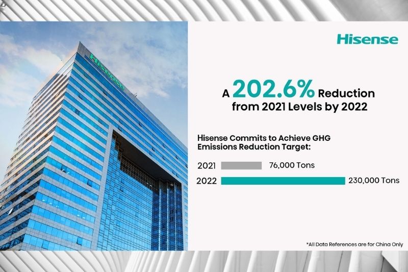 Hisense Commits to Achieve GHG Emissions Reduction Target: a 202.6% Reduction From 2021 Levels by 2022