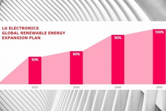 LG Pledges Transition to  100 Percent Renewable Energy by 2050