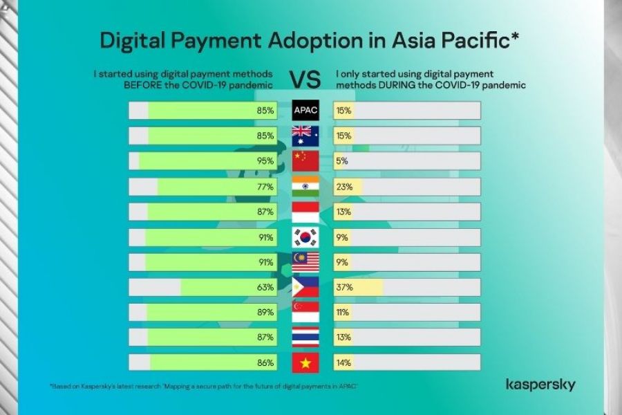 Safer and More Convenient: Nearly 2 in 10 in APAC embrace digital payments during the pandemic