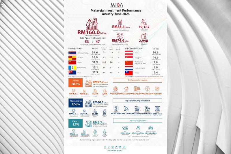 Continued Investor Confidence Sees Approved Investments Up 18% to RM160 Billion for Malaysia, Generating Over 79,000 New Jobs for 1H 2024