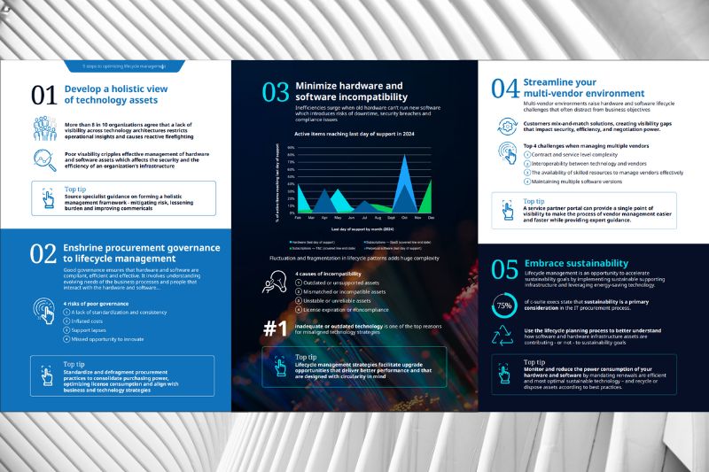 80% of organizations agree that inadequate or outdated technology is holding back innovation