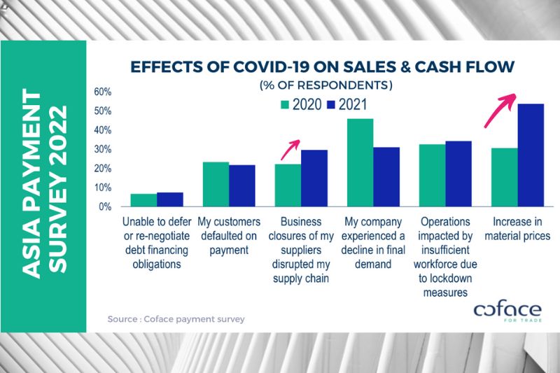 Coface Asia Corporate Payment Survey 2022: Asian companies face rising credit risks despite shorter payment delays