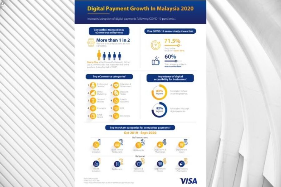 Contactless is now the preferred way to pay for Malaysian Visa cardholders