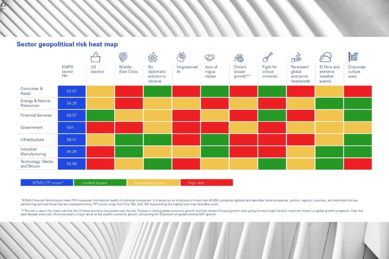 Kpmg&#039;s study identifies global trade restrictions, geopolitical uncertainty, and ai governance gaps as top 3 risks to sustainable business growth