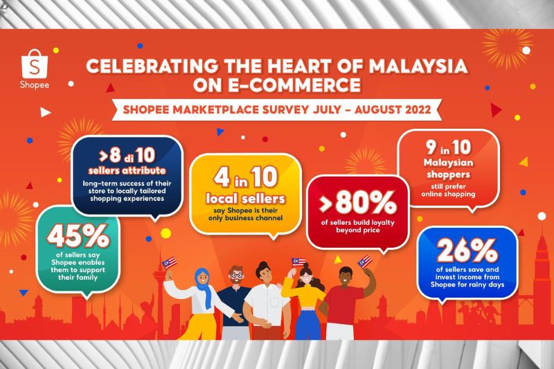 Shopee Reveals Malaysians’ Impact on E-Commerce