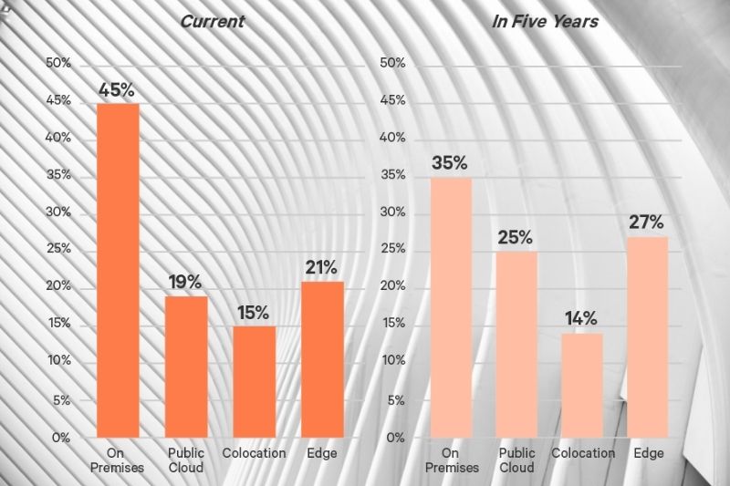 Data Center Industry Survey Shows Significant Growth,   Investment at the Edge of the Network