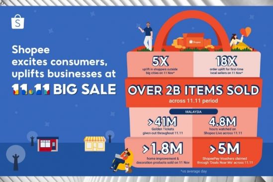 Strong shopping activity on Shopee 11.11 Big Sale  as Malaysia’s economy reopens