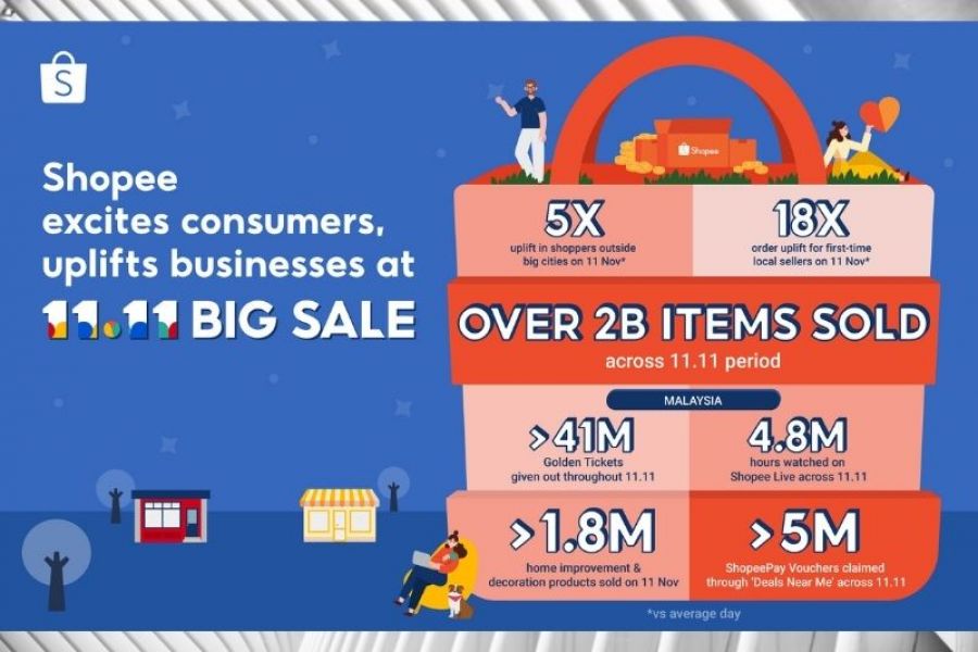 Strong shopping activity on Shopee 11.11 Big Sale  as Malaysia’s economy reopens