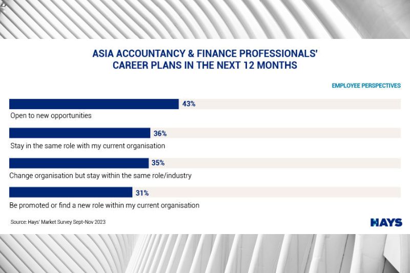 4 IN 10 ACCOUNTANCY AND FINANCE PROFESSIONALS IN ASIA OPEN TO NEW CAREER OPPORTUNITIES