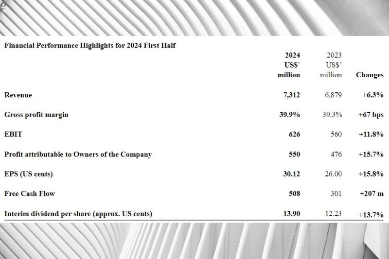 Techtronic Industries Delivers Strong 2024 First Half Results