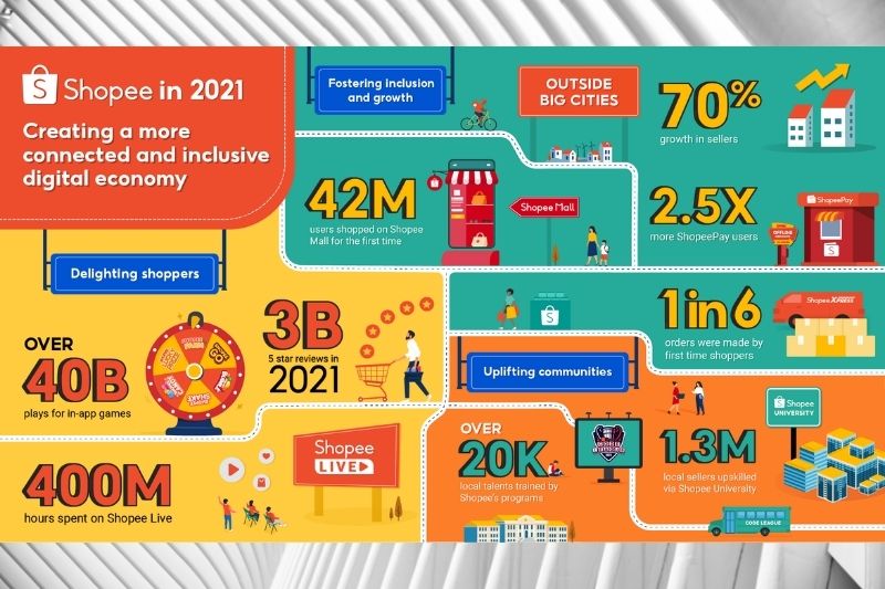 Shopee continues to deliver impact to communities, forges ahead towards a vibrant and inclusive digital economy