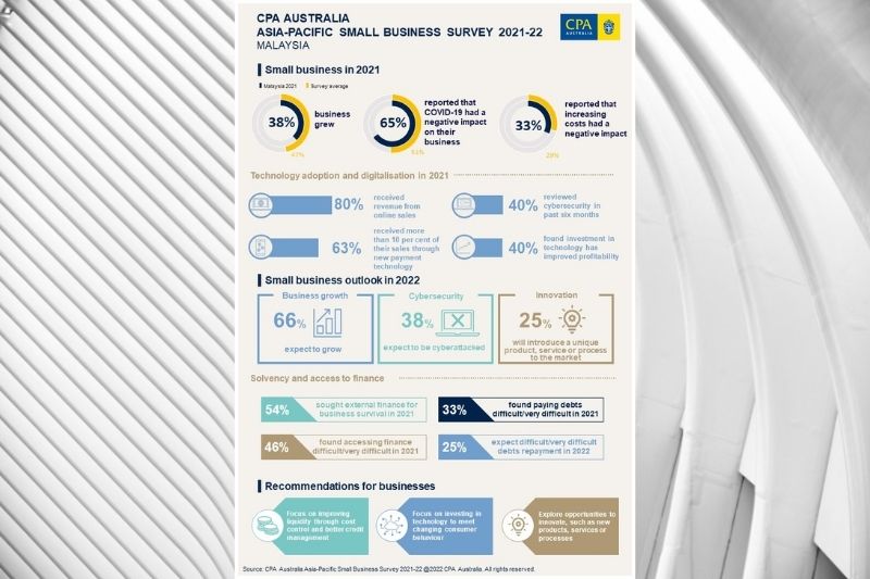 CPA Australia: Malaysian small businesses are gearing up for an innovative 2022
