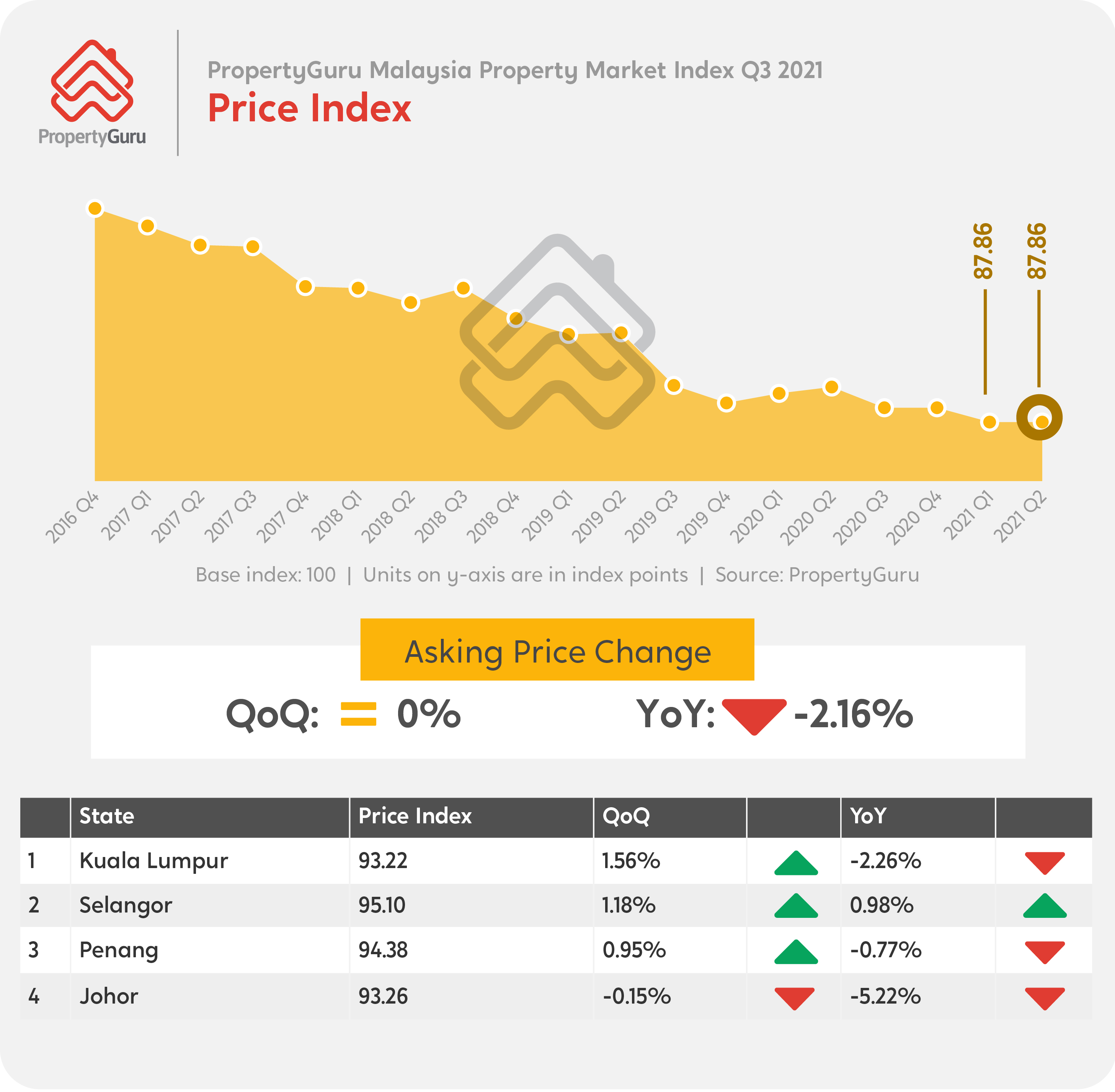 PropertyGuru Malaysia Property Supply Records 34.5 YoY Growth, More