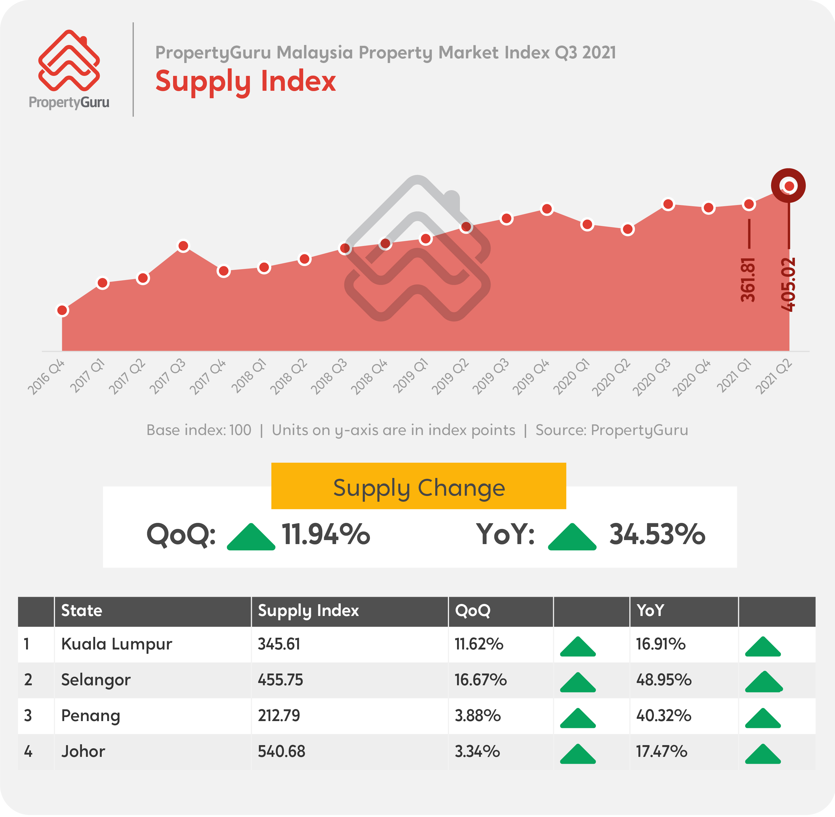 PropertyGuru Malaysia Property Supply Records 34.5 YoY Growth, More