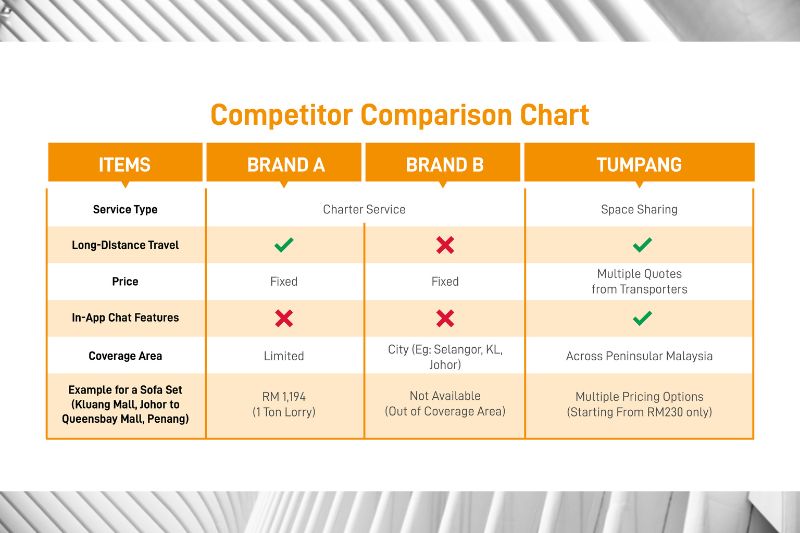 Tumpang Unveils Cheapest 24/7 Long Distance Delivery of Bulky and Loose Goods Across Peninsular Malaysia