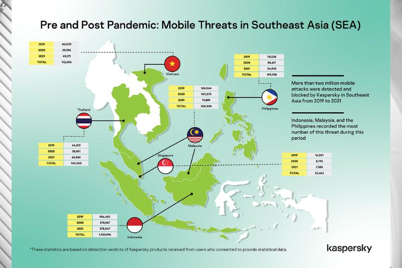 Steady decline in attacks on mobile devices in Malaysia in 2021