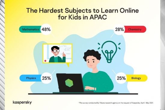 Trouble with the exact sciences: Kaspersky evaluates student performance during enforced distance learning in APAC