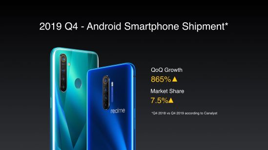 realme Achieved 865% YoY Growth in Malaysia