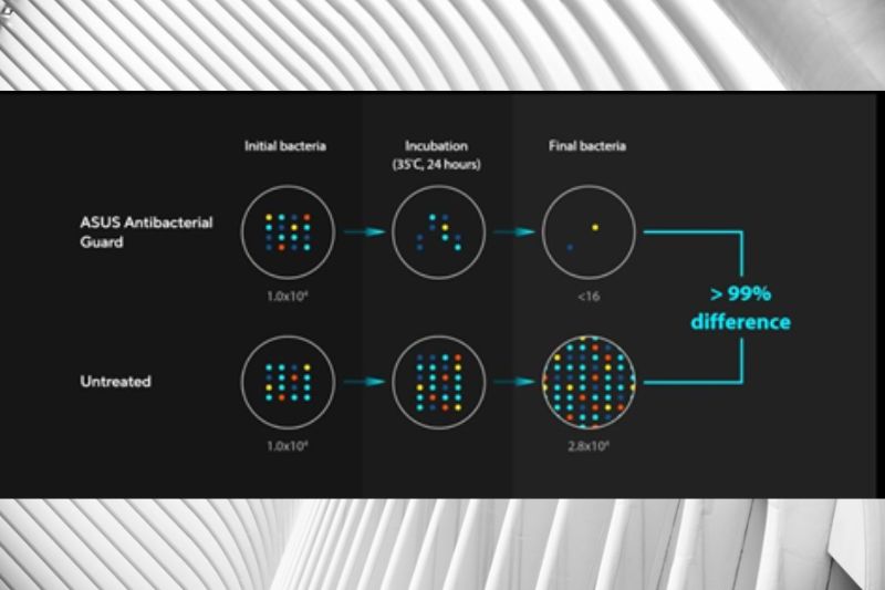 ASUS Announces Widest Range of Laptops Protected by ASUS Antibacterial Guard