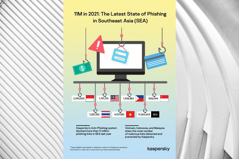 Phishing and Enterprises: Kaspersky blocks 11M malicious mails in SEA 2021